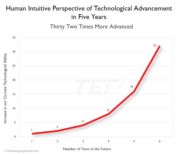 Technological advancements and their effects on humanity 